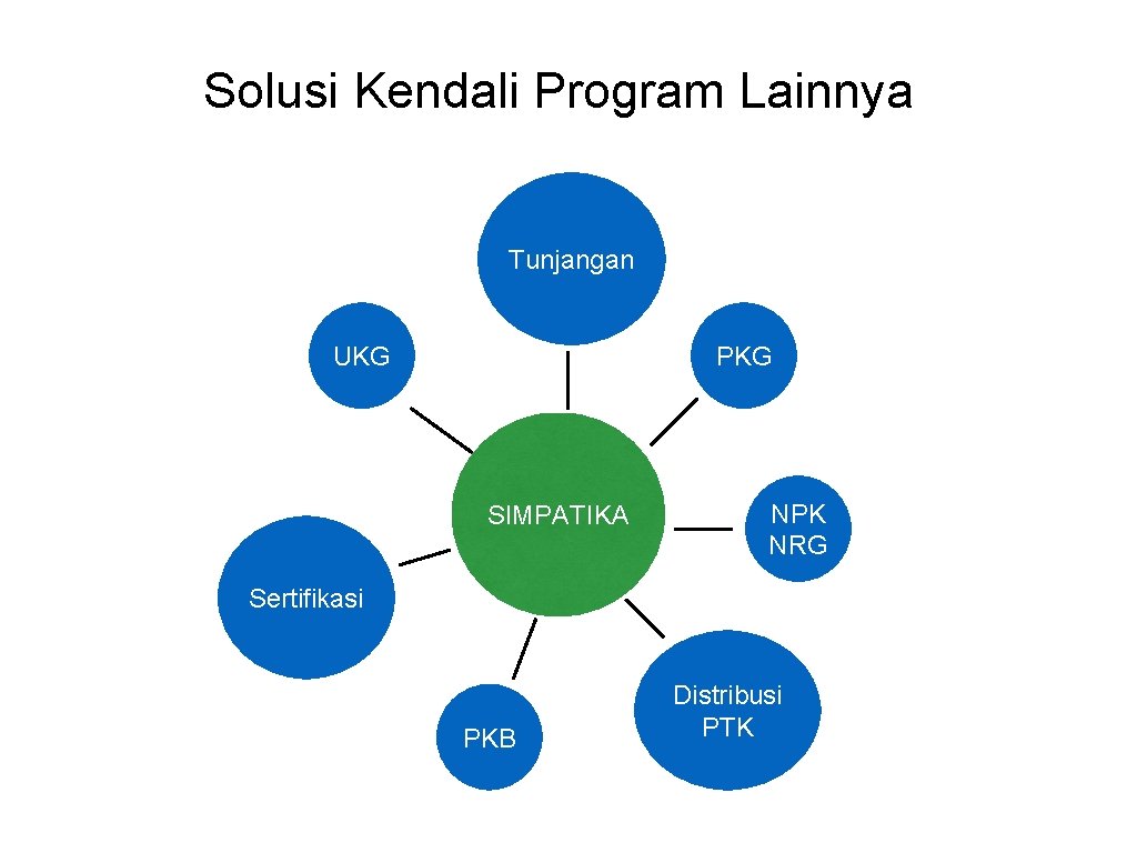 Solusi Kendali Program Lainnya Tunjangan UKG PKG SIMPATIKA NPK NRG Sertifikasi PKB Distribusi PTK
