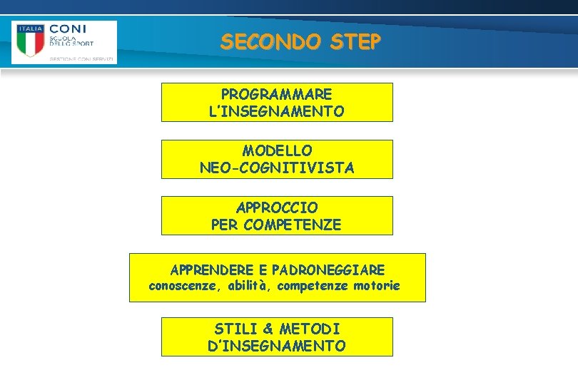 SECONDO STEP PROGRAMMARE L’INSEGNAMENTO MODELLO NEO-COGNITIVISTA APPROCCIO PER COMPETENZE APPRENDERE E PADRONEGGIARE conoscenze, abilità,
