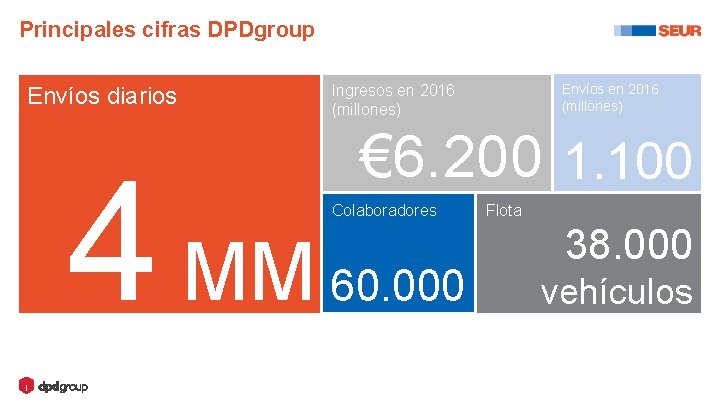 Principales cifras DPDgroup Envíos diarios 4 MM Envíos en 2016 (millones) Ingresos en 2016