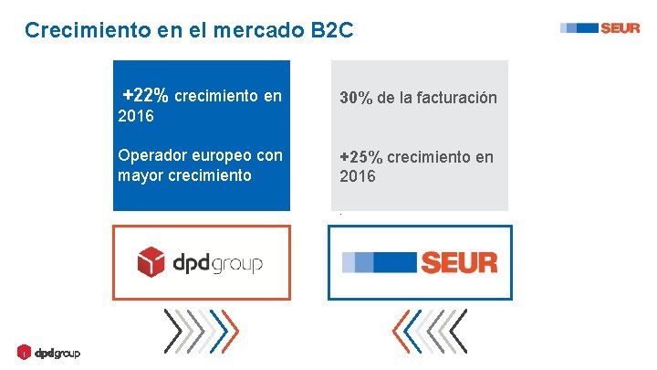 Crecimiento en el mercado B 2 C +22% crecimiento en 2016 Operador europeo con