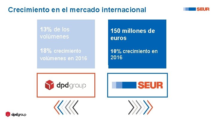 Crecimiento en el mercado internacional 13% de los volúmenes 150 millones de euros 18%