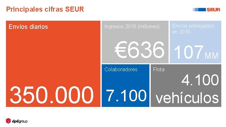 Principales cifras SEUR Envíos diarios Ingresos 2016 (millones) Envíos entregados en 2016 € 636