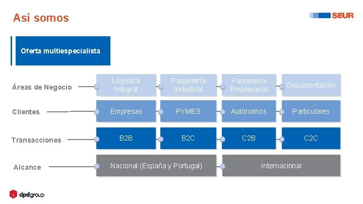 Así somos Oferta multiespecialista Áreas de Negocio Logística Integral Paquetería Industrial Paquetería Empresarial Documentación