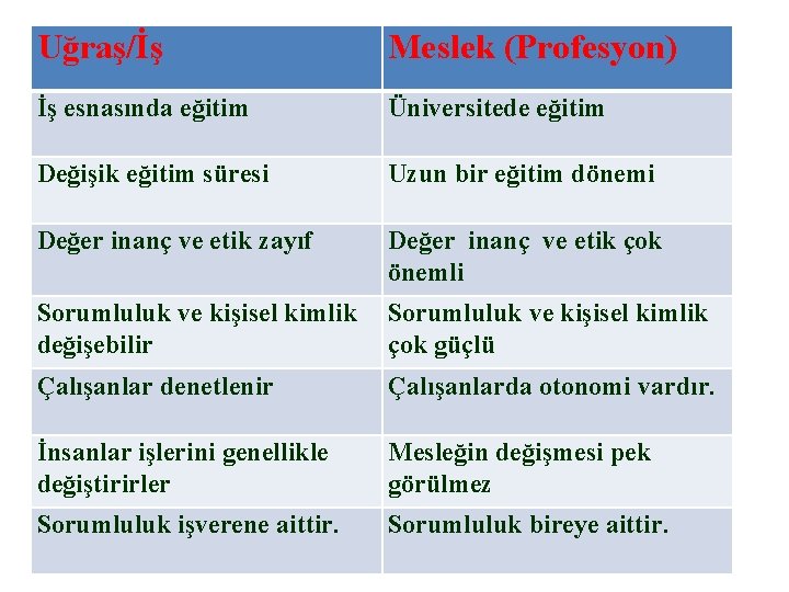 Uğraş/İş Meslek (Profesyon) İş esnasında eğitim Üniversitede eğitim Değişik eğitim süresi Uzun bir eğitim