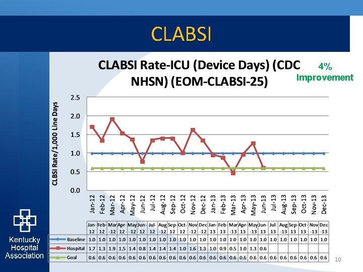 CLABSI 4% Improvement 10 