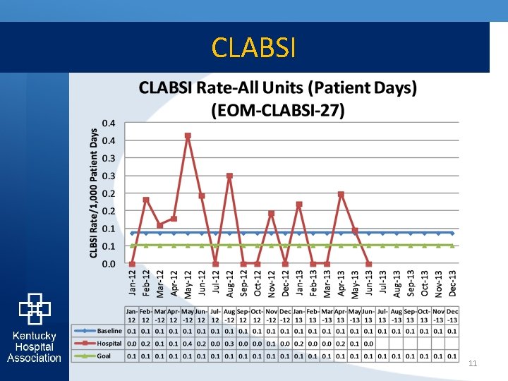 CLABSI 11 