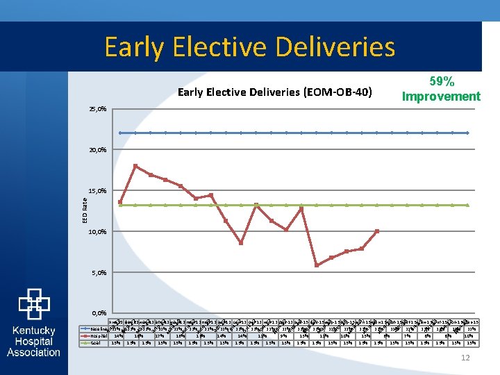 Early Elective Deliveries 59% Improvement Early Elective Deliveries (EOM-OB-40) 25, 0% 20, 0% EED