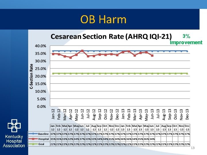 OB Harm 3% Improvement 13 