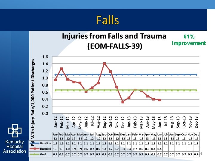 Falls 61% Improvement 14 