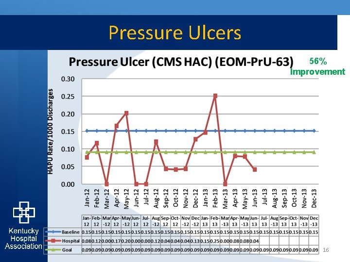 Pressure Ulcers 56% Improvement 16 
