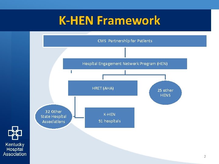 K-HEN Framework CMS Partnership for Patients Hospital Engagement Network Program (HEN) HRET (AHA) 32