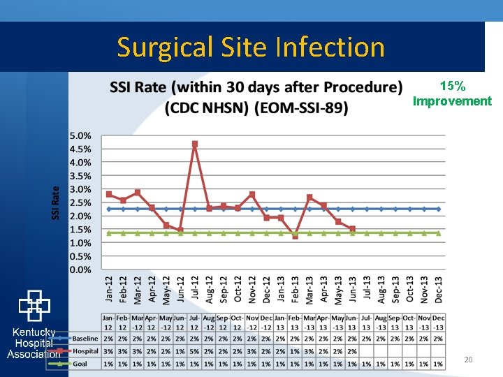 Surgical Site Infection 15% Improvement 20 