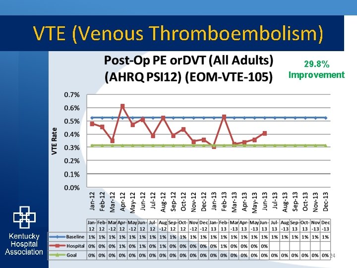 VTE (Venous Thromboembolism) 29. 8% Improvement 24 