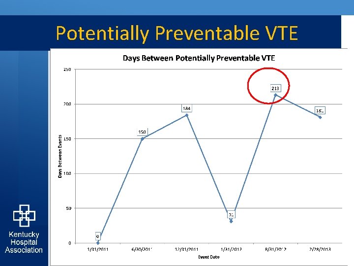 Potentially Preventable VTE 25 