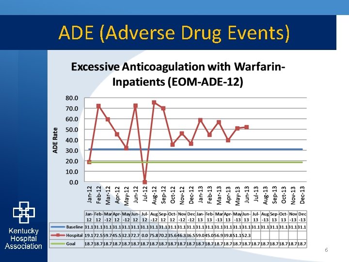 ADE (Adverse Drug Events) 6 