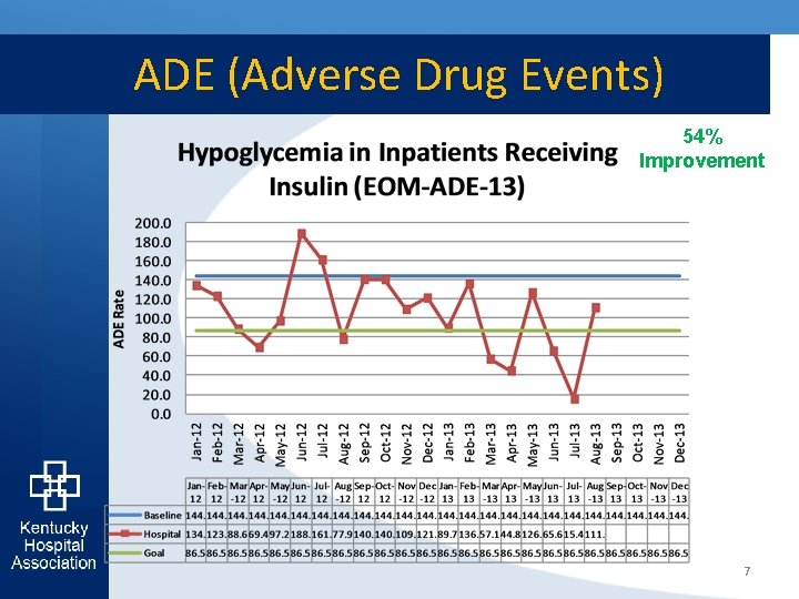 ADE (Adverse Drug Events) 54% Improvement 7 