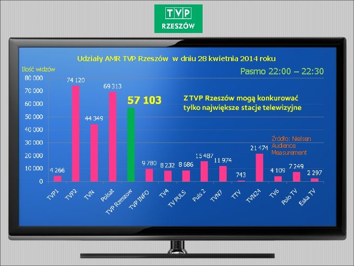 Udziały AMR TVP Rzeszów w dniu 28 kwietnia 2014 roku Ilość widzów Pasmo 22: