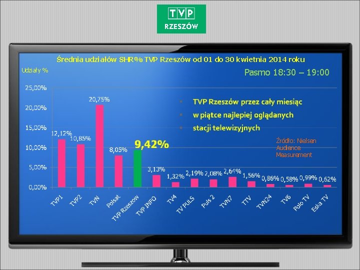 Średnia udziałów SHR% TVP Rzeszów od 01 do 30 kwietnia 2014 roku Udziały %