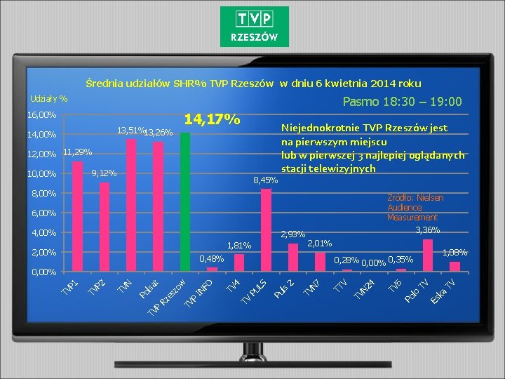 Średnia udziałów SHR% TVP Rzeszów w dniu 6 kwietnia 2014 roku Pasmo 18: 30