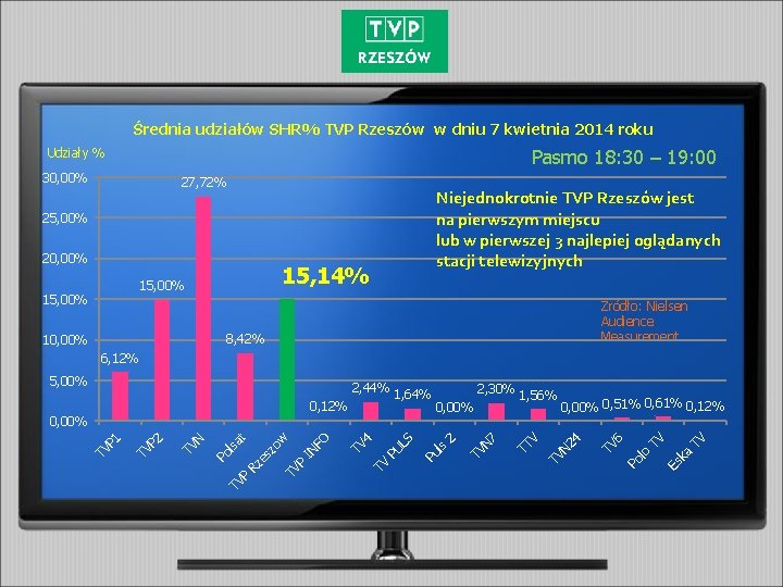 Średnia udziałów SHR% TVP Rzeszów w dniu 7 kwietnia 2014 roku Pasmo 18: 30