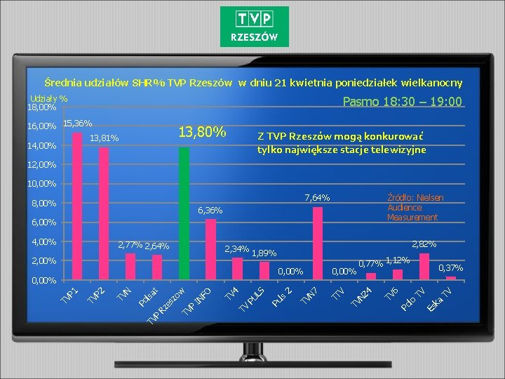 Średnia udziałów SHR% TVP Rzeszów w dniu 21 kwietnia poniedziałek wielkanocny Pasmo 18: 30