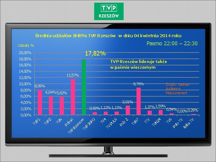 Średnia udziałów SHR% TVP Rzeszów w dniu 04 kwietnia 2014 roku Pasmo 22: 00