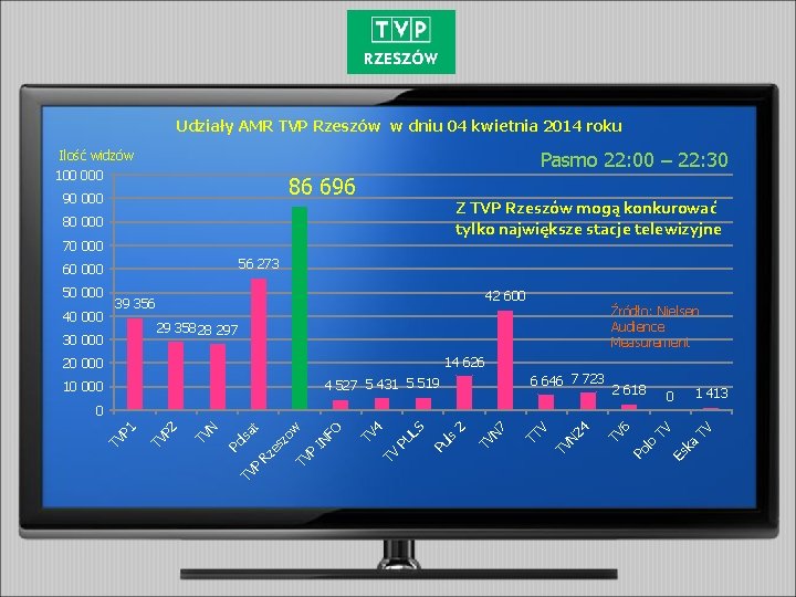 Udziały AMR TVP Rzeszów w dniu 04 kwietnia 2014 roku Pasmo 22: 00 –
