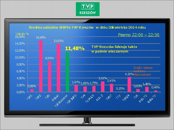 Średnia udziałów SHR% TVP Rzeszów w dniu 28 kwietnia 2014 roku Udziały % 16,