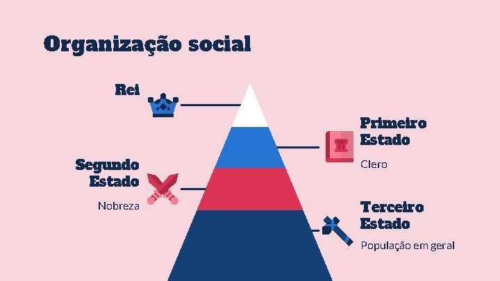 Organização social Rei Primeiro Estado Segundo Estado Nobreza Clero Terceiro Estado População em geral