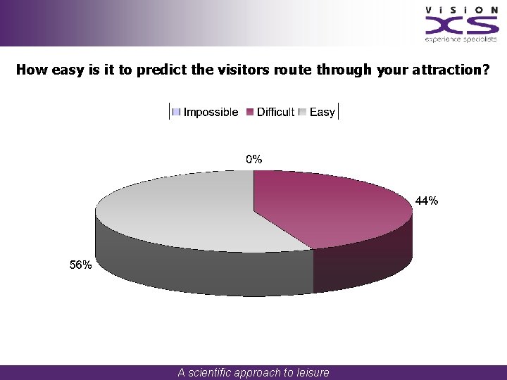 How easy is it to predict the visitors route through your attraction? A scientific