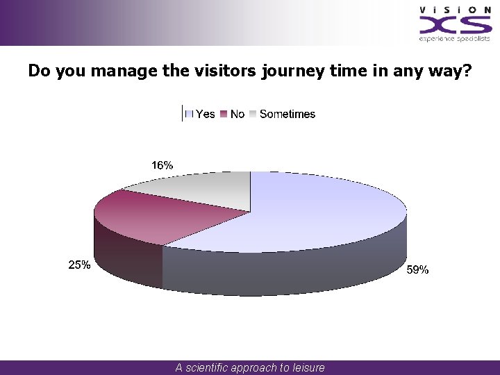 Do you manage the visitors journey time in any way? A scientific approach to