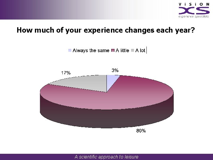 How much of your experience changes each year? A scientific approach to leisure 