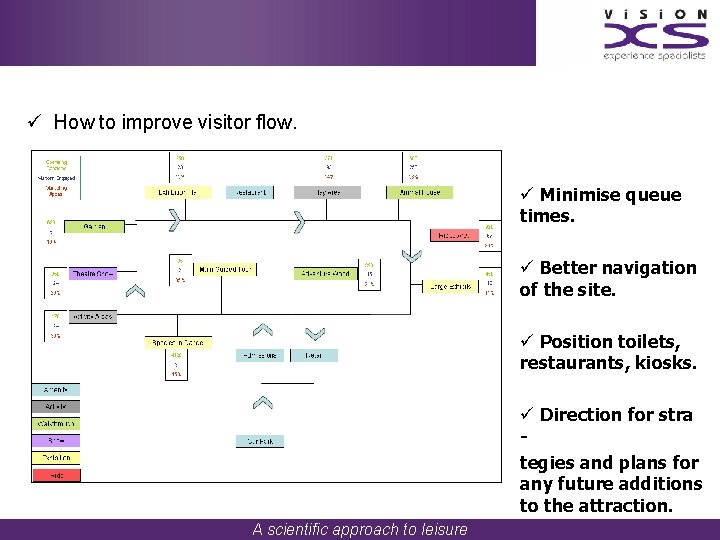 TThe ü How to improve visitor flow. ü Minimise queue times. ü Better navigation