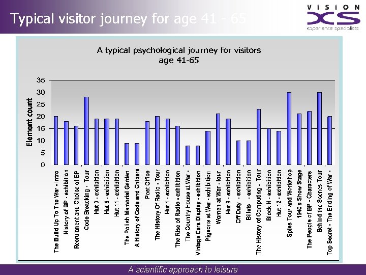 Typical visitor journey for age 41 - 65 A scientific approach to leisure 