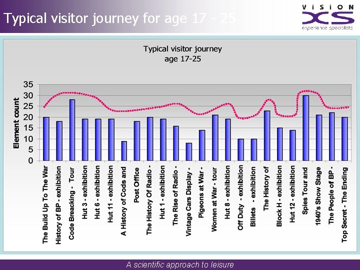 Typical visitor journey for age 17 - 25 A scientific approach to leisure 