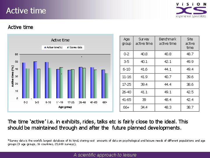 Active time * Age group Survey active time Benchmark active time Site active time