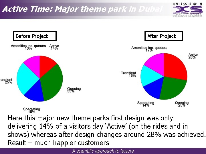 Active Time: Major theme park in Dubai Before Project After Project Here this major