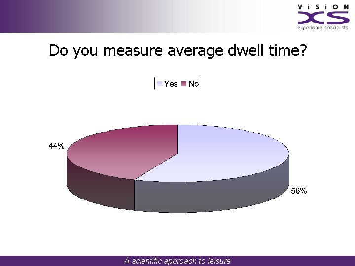 Do you measure average dwell time? A scientific approach to leisure 