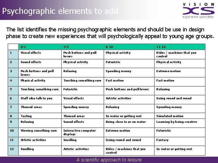 Psychographic elements to add The list identifies the missing psychographic elements and should be