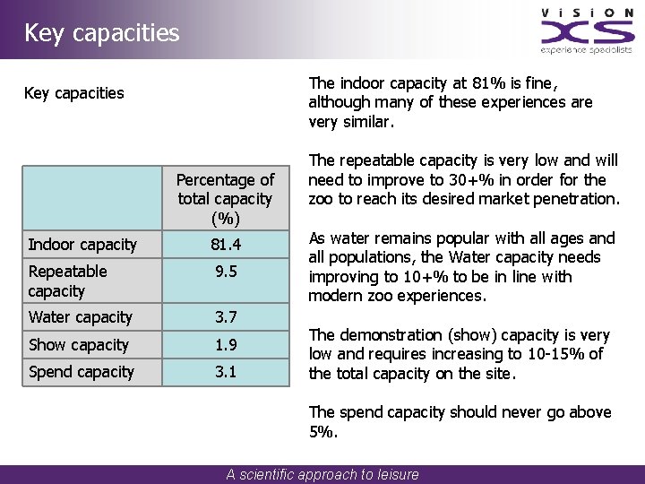 Key capacities The indoor capacity at 81% is fine, although many of these experiences