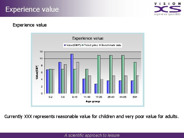 Experience value Currently XXX represents reasonable value for children and very poor value for