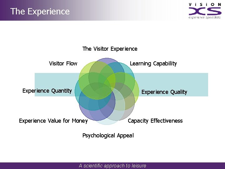 The Experience The Visitor Experience Visitor Flow Learning Capability Experience Quantity Experience Quality Experience
