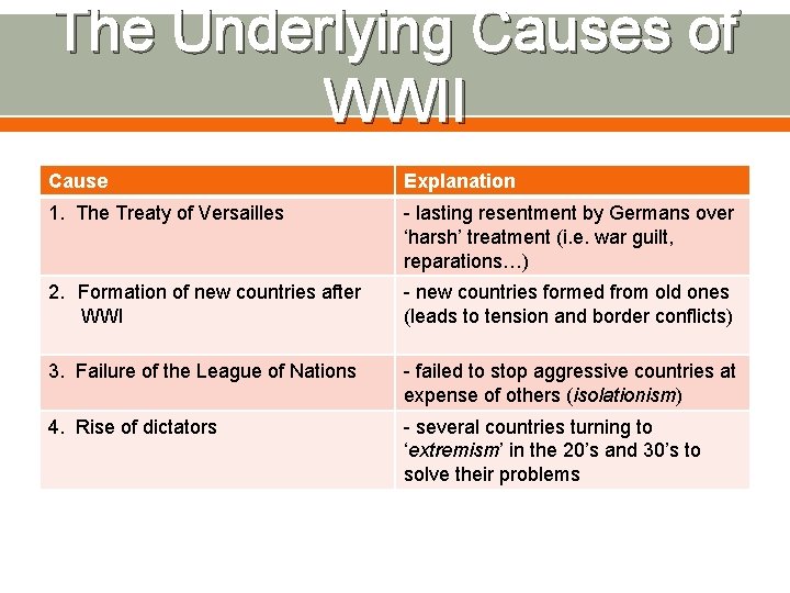 The Underlying Causes of WWII Cause Explanation 1. The Treaty of Versailles - lasting