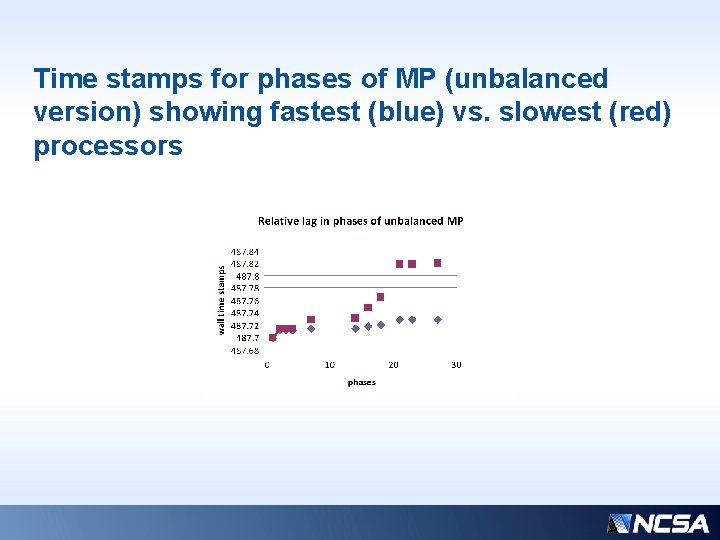 Time stamps for phases of MP (unbalanced version) showing fastest (blue) vs. slowest (red) Time stamps for phases of MP (unbalanced version) showing fastest (blue) vs. slowest (red)