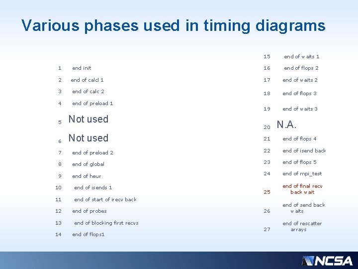 Various phases used in timing diagrams 1 end init 15 end of waits 1 Various phases used in timing diagrams 1 end init 15 end of waits 1
