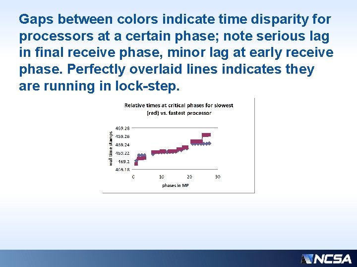 Gaps between colors indicate time disparity for processors at a certain phase; note serious Gaps between colors indicate time disparity for processors at a certain phase; note serious