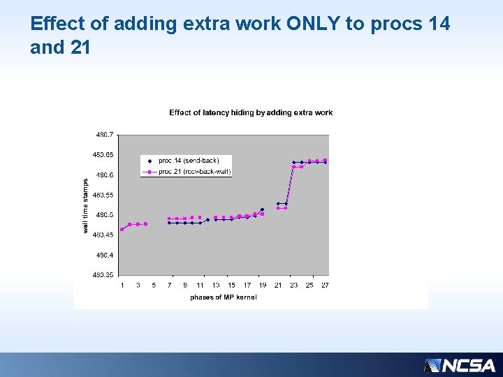 Effect of adding extra work ONLY to procs 14 and 21 Effect of adding extra work ONLY to procs 14 and 21