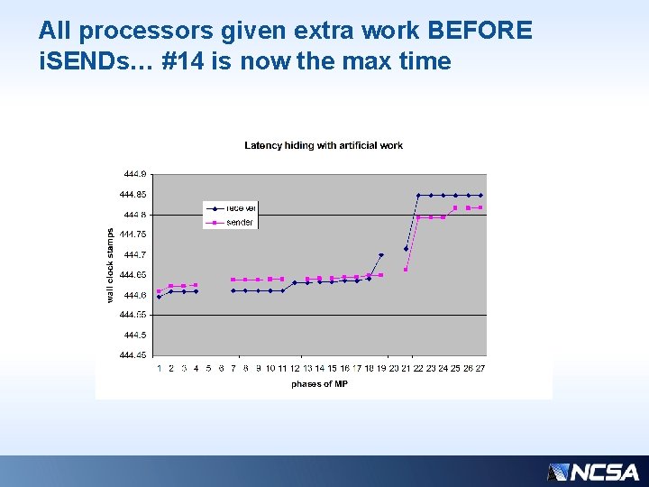 All processors given extra work BEFORE i. SENDs… #14 is now the max time All processors given extra work BEFORE i. SENDs… #14 is now the max time