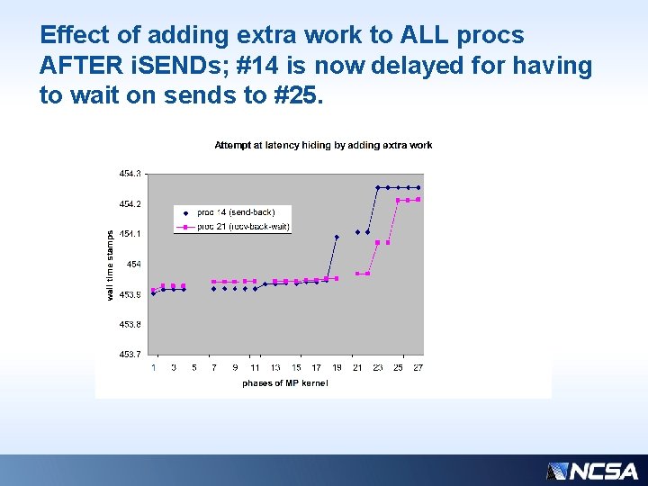Effect of adding extra work to ALL procs AFTER i. SENDs; #14 is now Effect of adding extra work to ALL procs AFTER i. SENDs; #14 is now