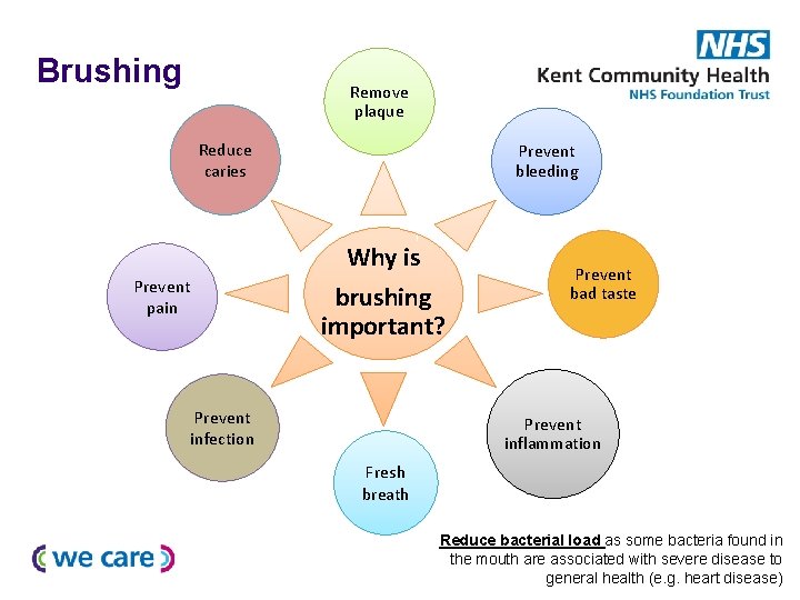 Brushing Remove plaque Reduce caries Prevent bleeding Why is brushing important? Prevent pain Prevent